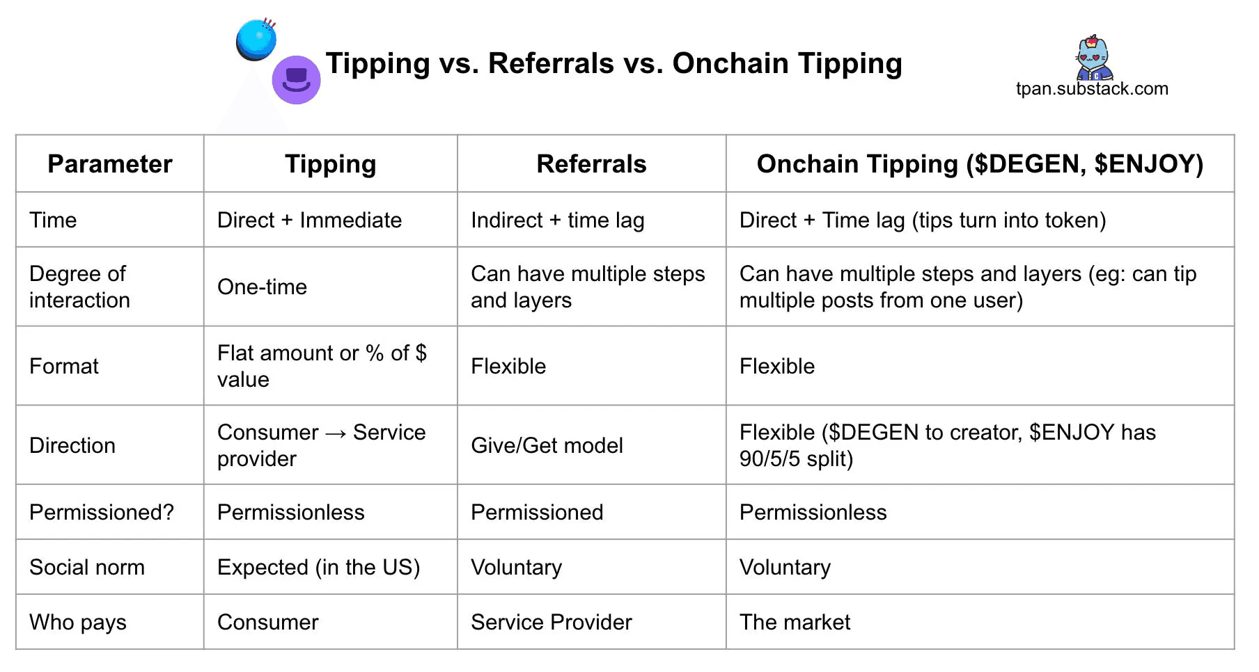 Onchain Tipping as a Growth Strategy https://tpan.substack.com/p/284-tipping-as-a-growth-strategy