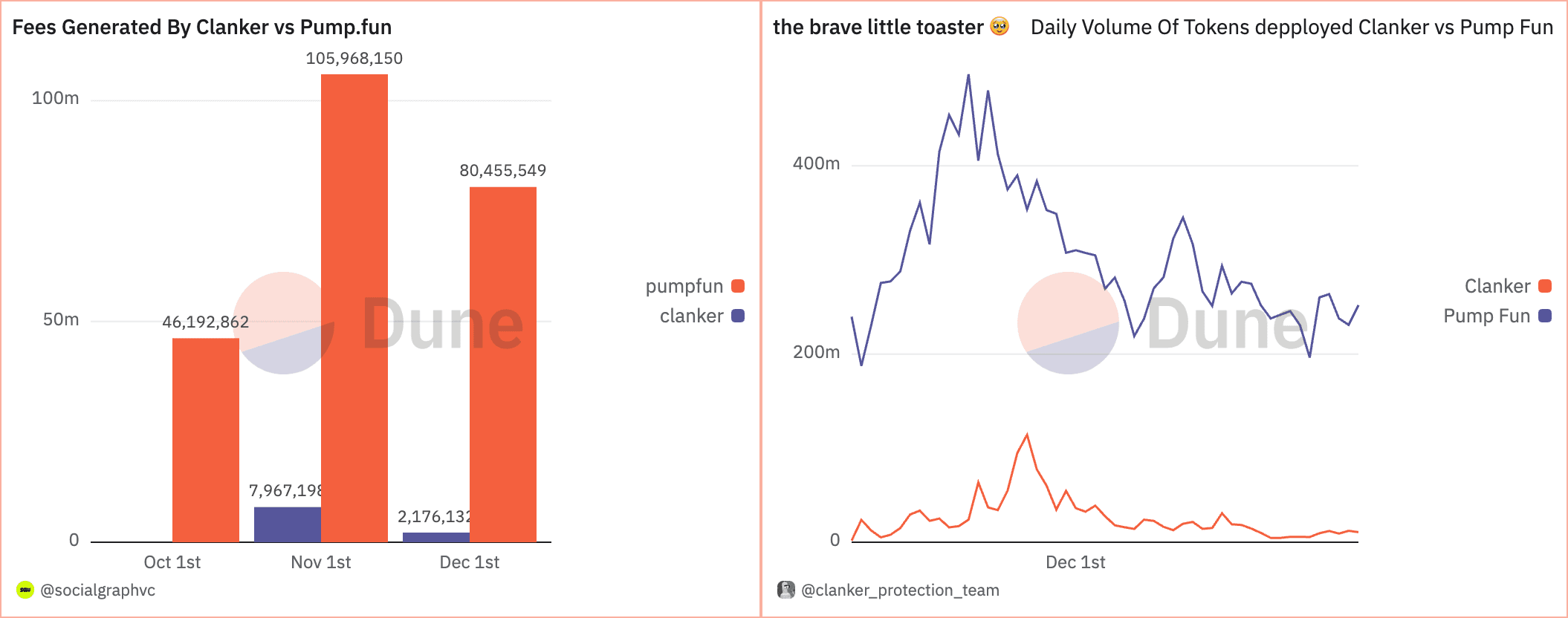 Clanker v.s. Pupm Fun https://dune.com/queries/4351277 https://dune.com/clanker_protection_team/clanker-vs-others