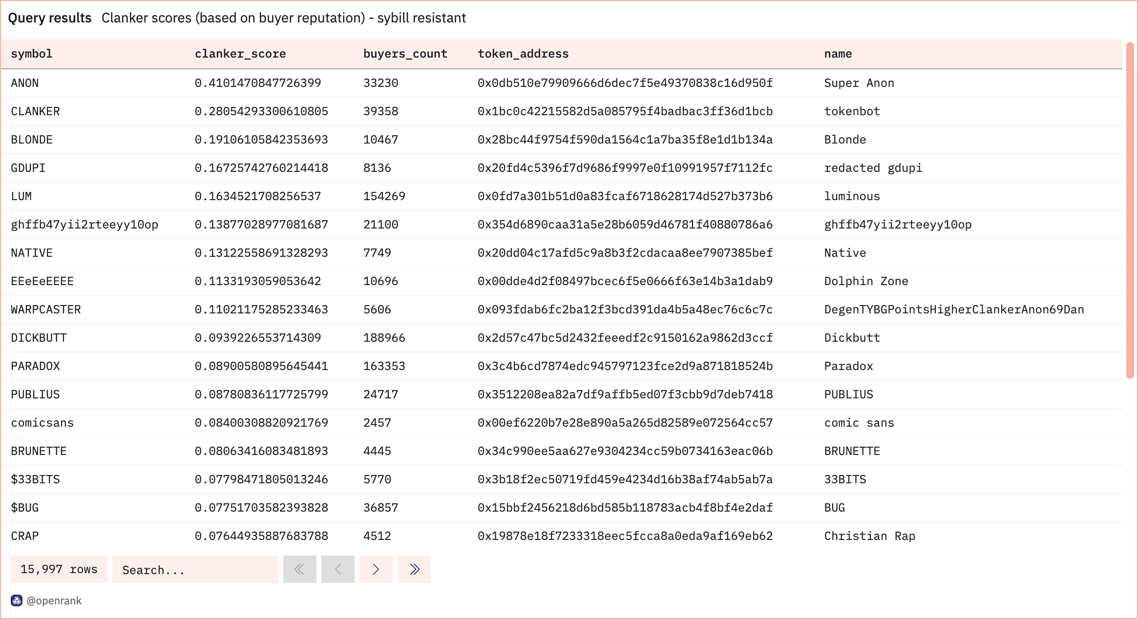 Clanker Tokens ranked by Clanker Scores https://dune.com/queries/4355256/7310627