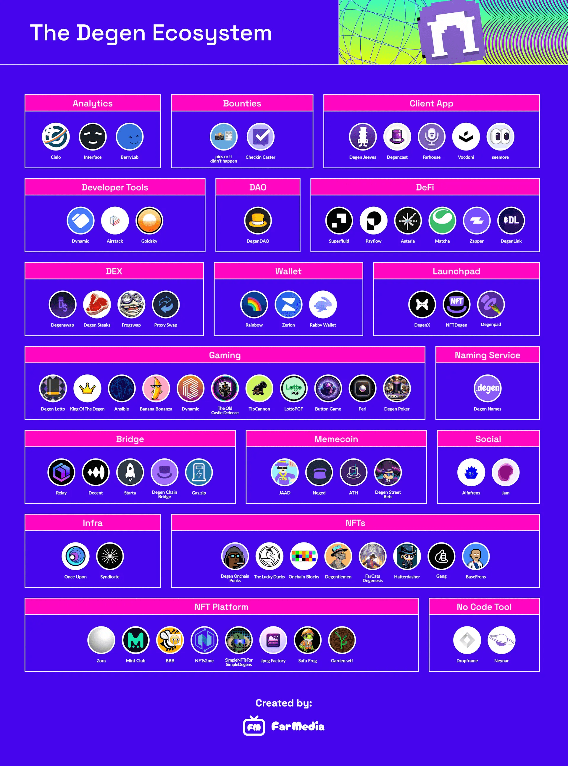 The Degen Ecosystem Map (5/8/2024) https://warpcast.com/farmedia.eth/0x8f5c5358