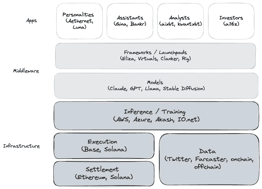 Decentralised AI agent stack https://www.pmayr.xyz/the-decentralised-ai-agent-stack/