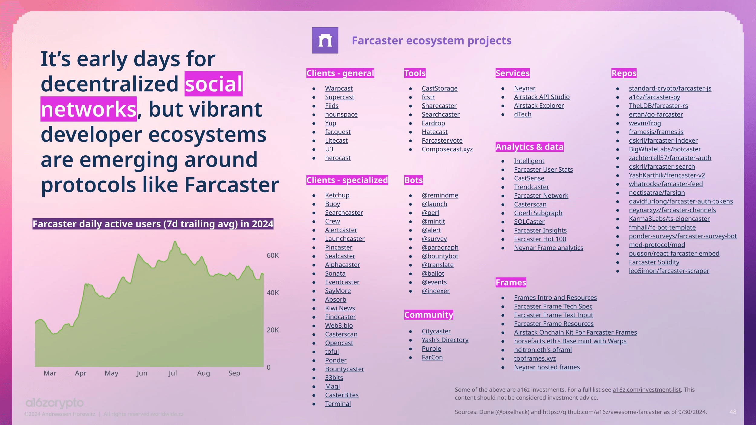 Farcaster ecosystem projects (by a16zcrypto, Oct. 16, 2024) https://a16zcrypto.com/posts/article/state-of-crypto-report-2024/