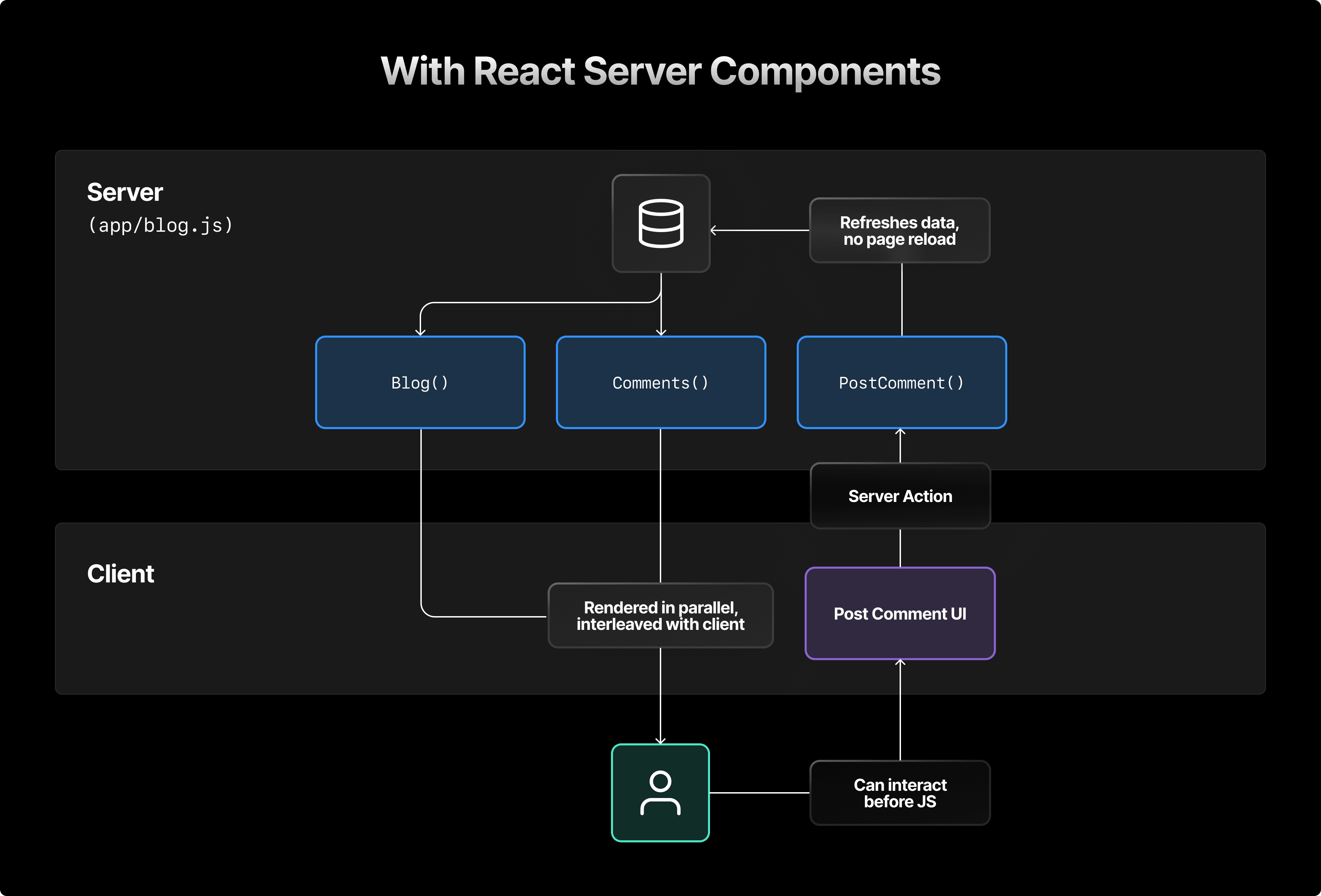 A React Server Component diagram from Vercel